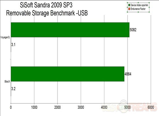 sandra USB graph