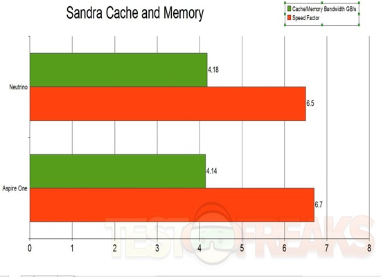 Sandra Cache and memory
