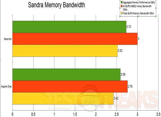 Sandra Memory Bandwidth