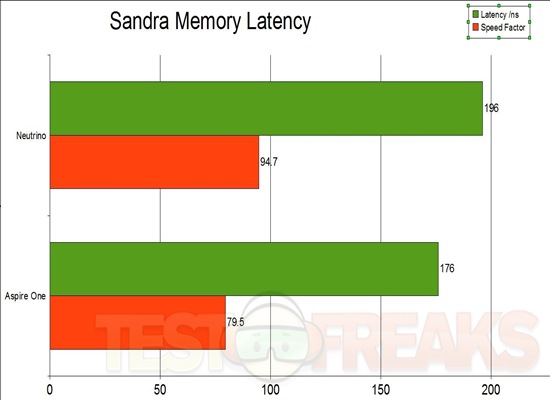 Sandra memory latency