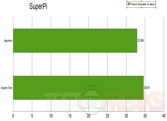 Super Pi Graph