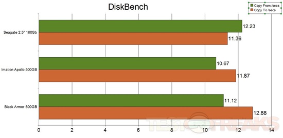 diskbench times