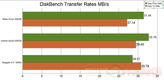 diskbench xfer rates