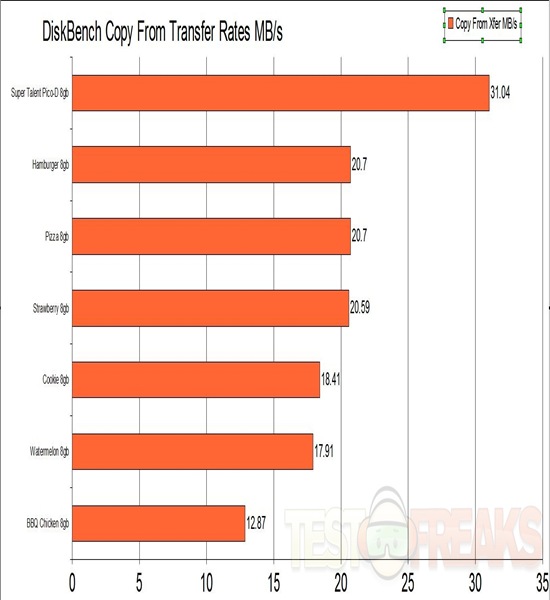 diskbench copy from transfer rates 8gb