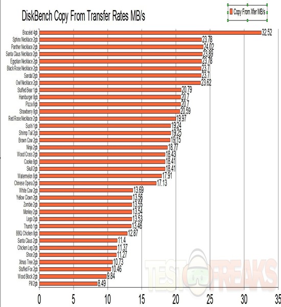 diskbench copy from xfer rates all
