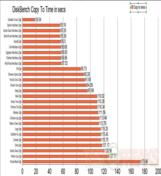 diskbench copy to times 2gig