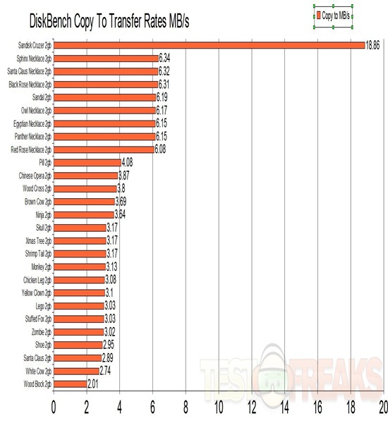 diskbench copy to transfer rates 2gb