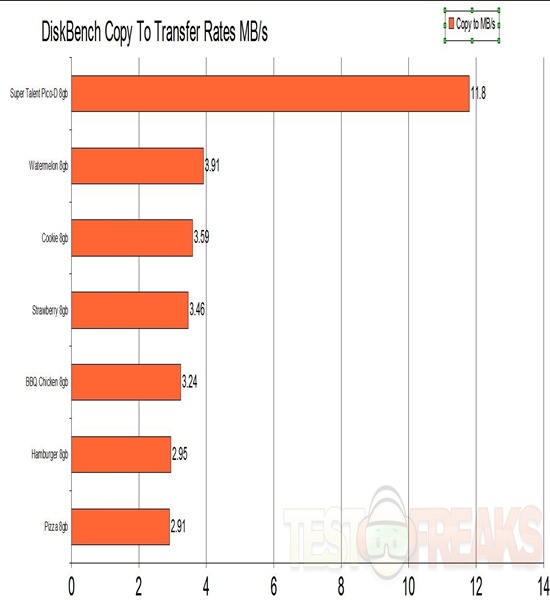 diskbench copy to transfer rates 8gb