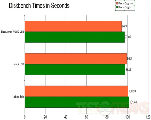 diskbench times