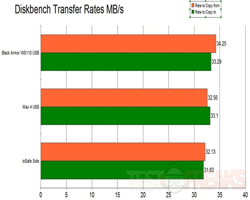 diskbench transfer