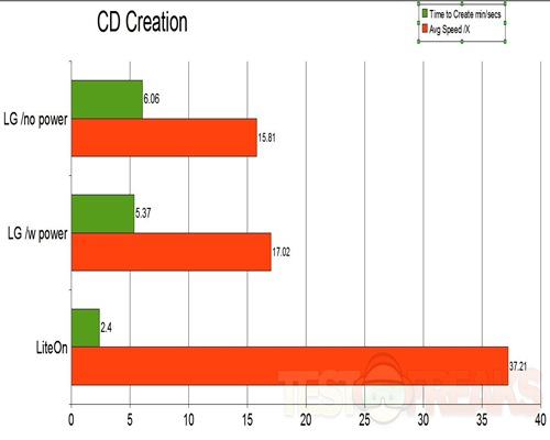 CD-creation