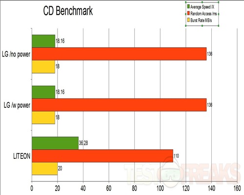 cd-benchmark