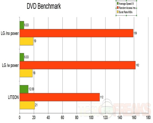 dvd-benchmark