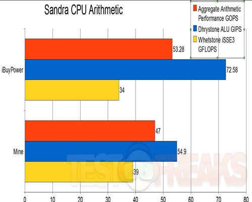 CPU Arithmetic