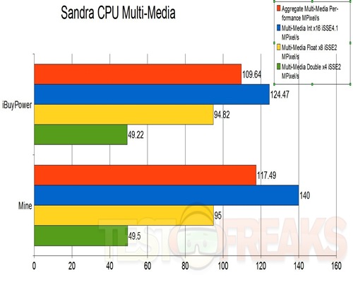 CPU Multimedia