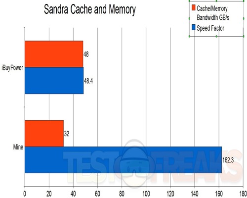 Cache and memory