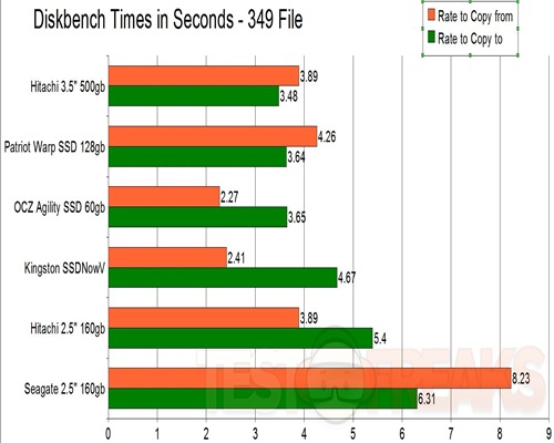 DiskBench Times AVI