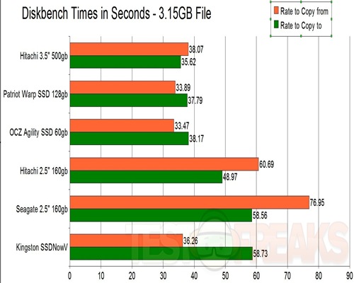 DiskBench Times W7