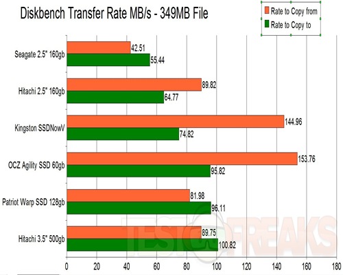 DiskBench Transfer Rates AVI