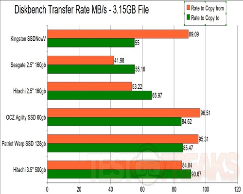 DiskBench Transfer Rates W7