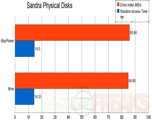 Physical Disks