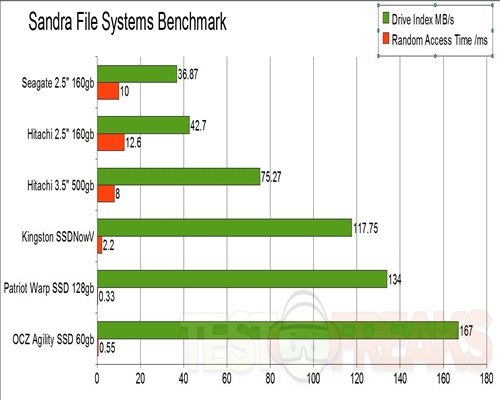 sandra file systems graph