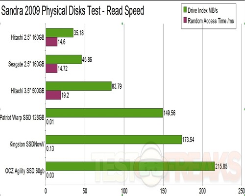 sandra physical disks graph