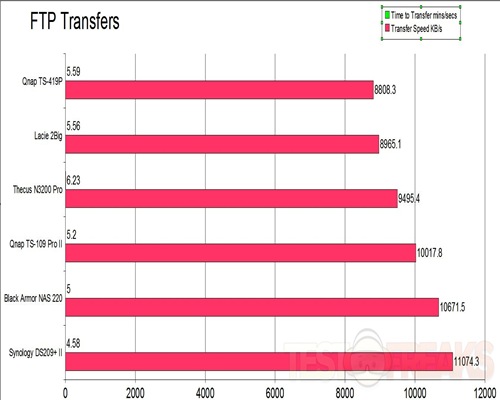 ftp transfer speeds