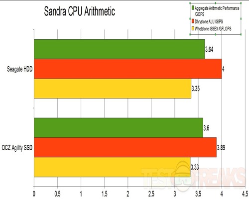 CPU Arithmetic