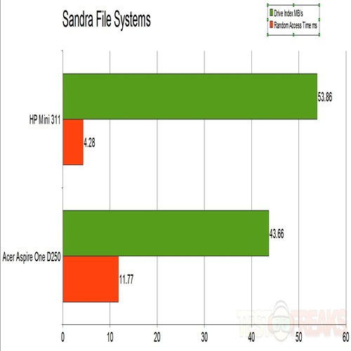 Sandra File Systems