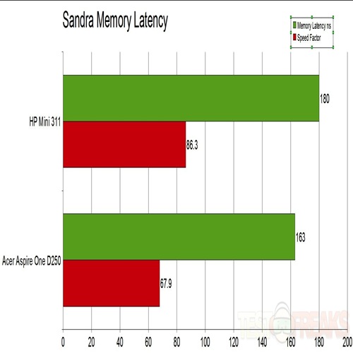 Sandra Memory latency