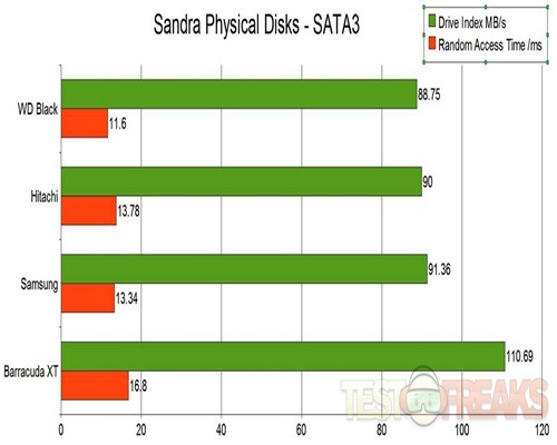 physical disks sata3