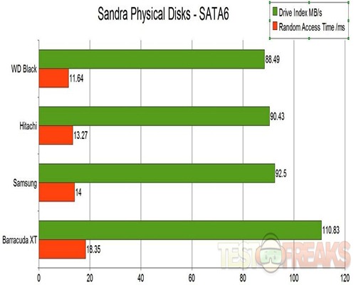 physical disks sata6