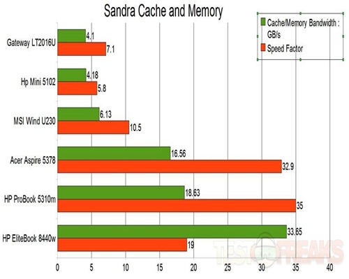 sandra cache and memory