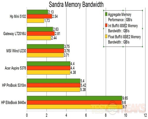 sandra memory bandwidth