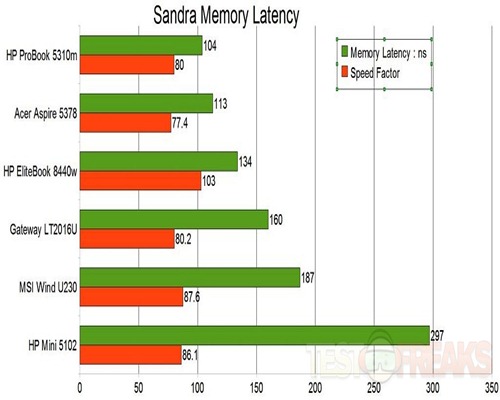 sandrra memory latency