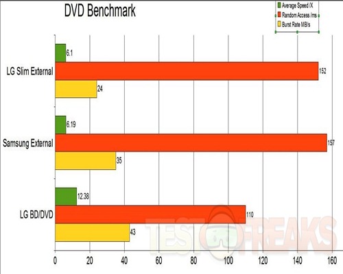 dvd benchmark