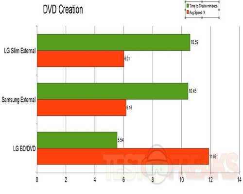 dvd creation