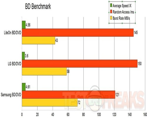 bd benchmark