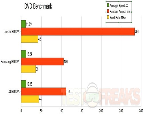 dvd benchmark graph