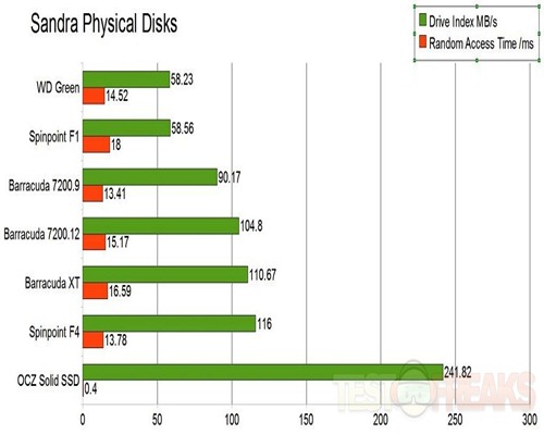 physical disks