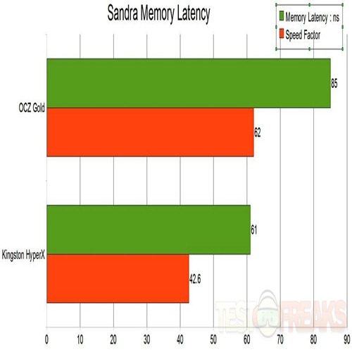 memory latency