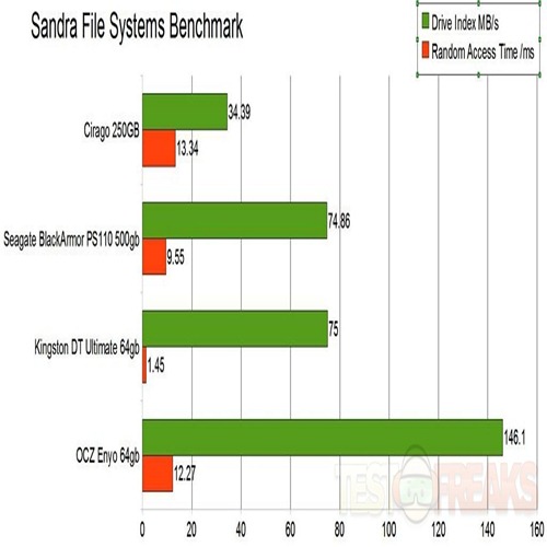 Sandra File Systems