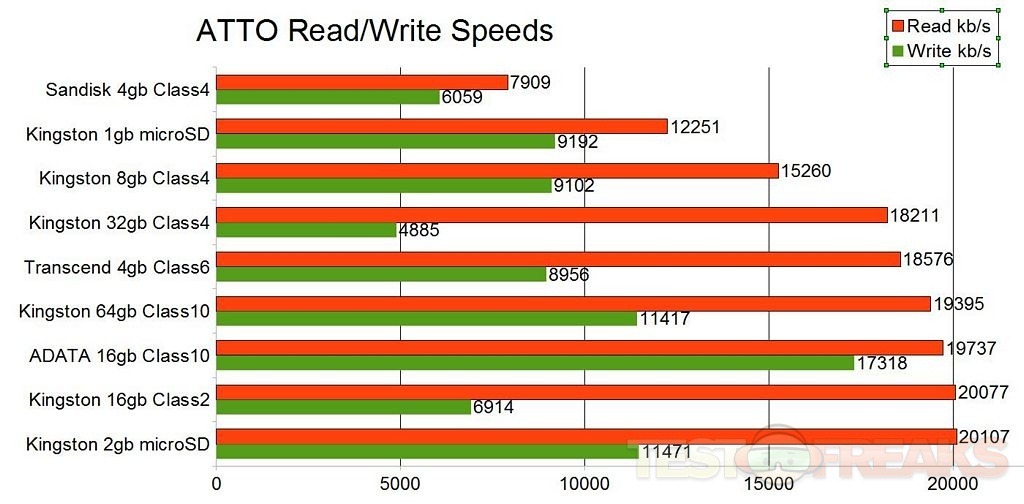 Microsd Speed Chart