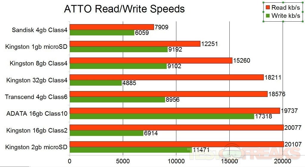 Microsd Speed Chart