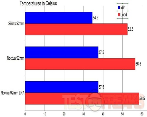 noctua chart