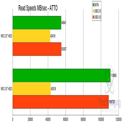 read-speeds