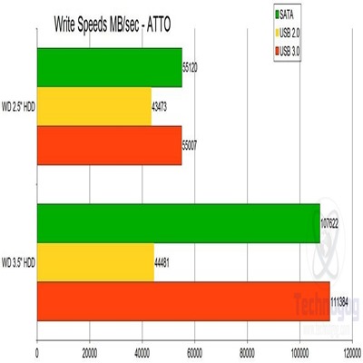 write-speeds